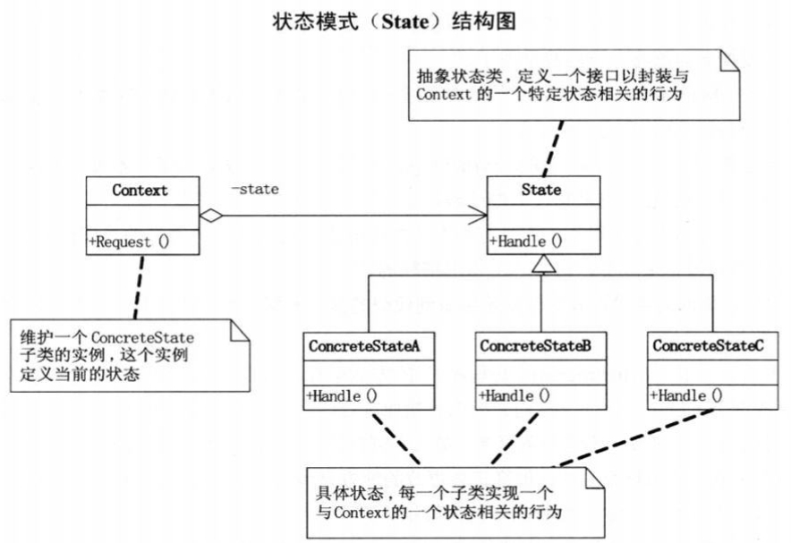 状态模式结构图