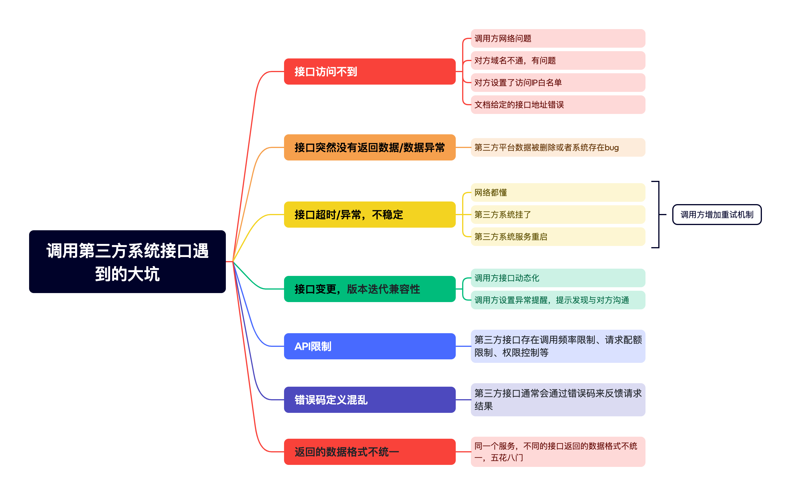 快手二面：你有没有调用过第三方接口？碰到过哪些坑？