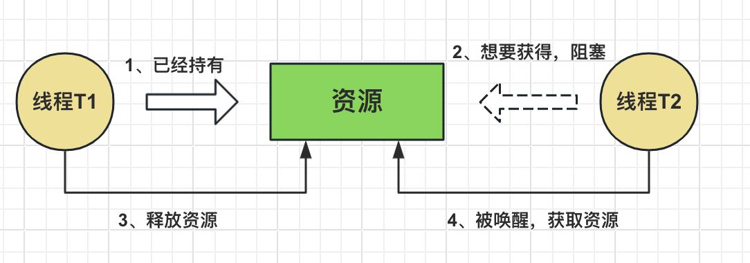 阿里二面：如何定位&避免死锁？连着两个面试问到了！