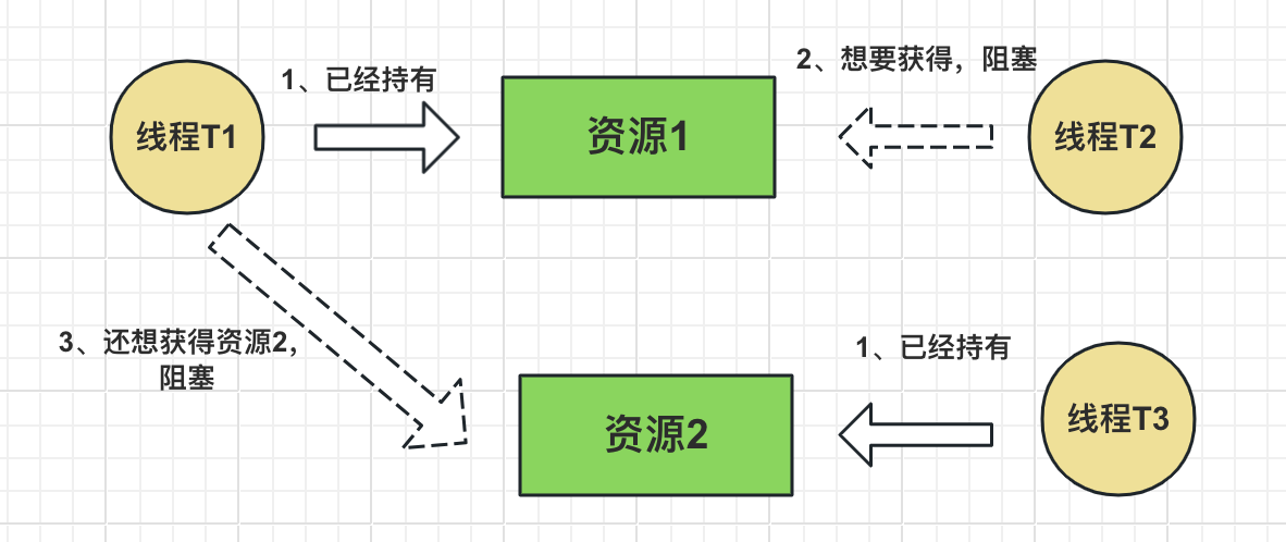 占有并且等待条件.png