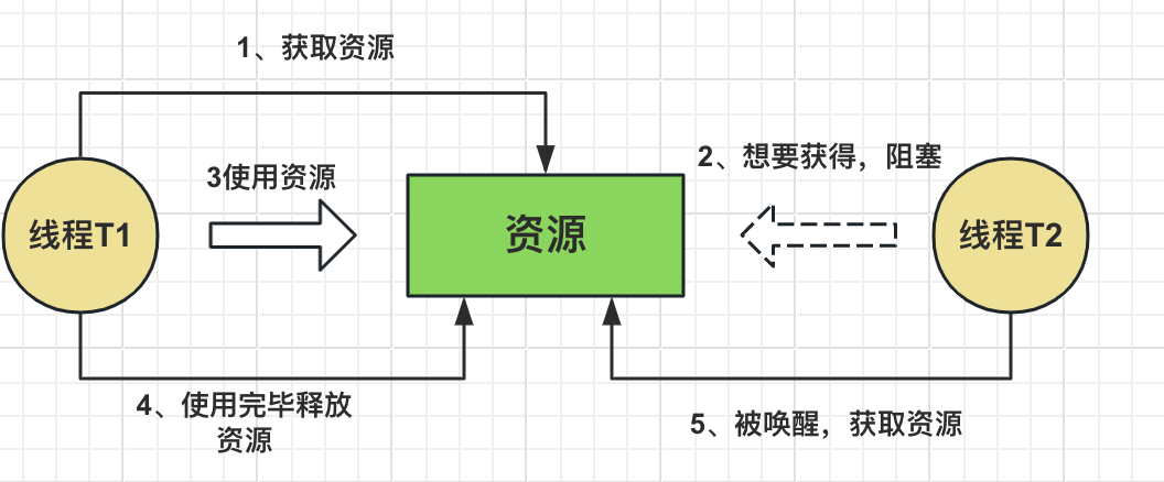 不可抢占条件.png