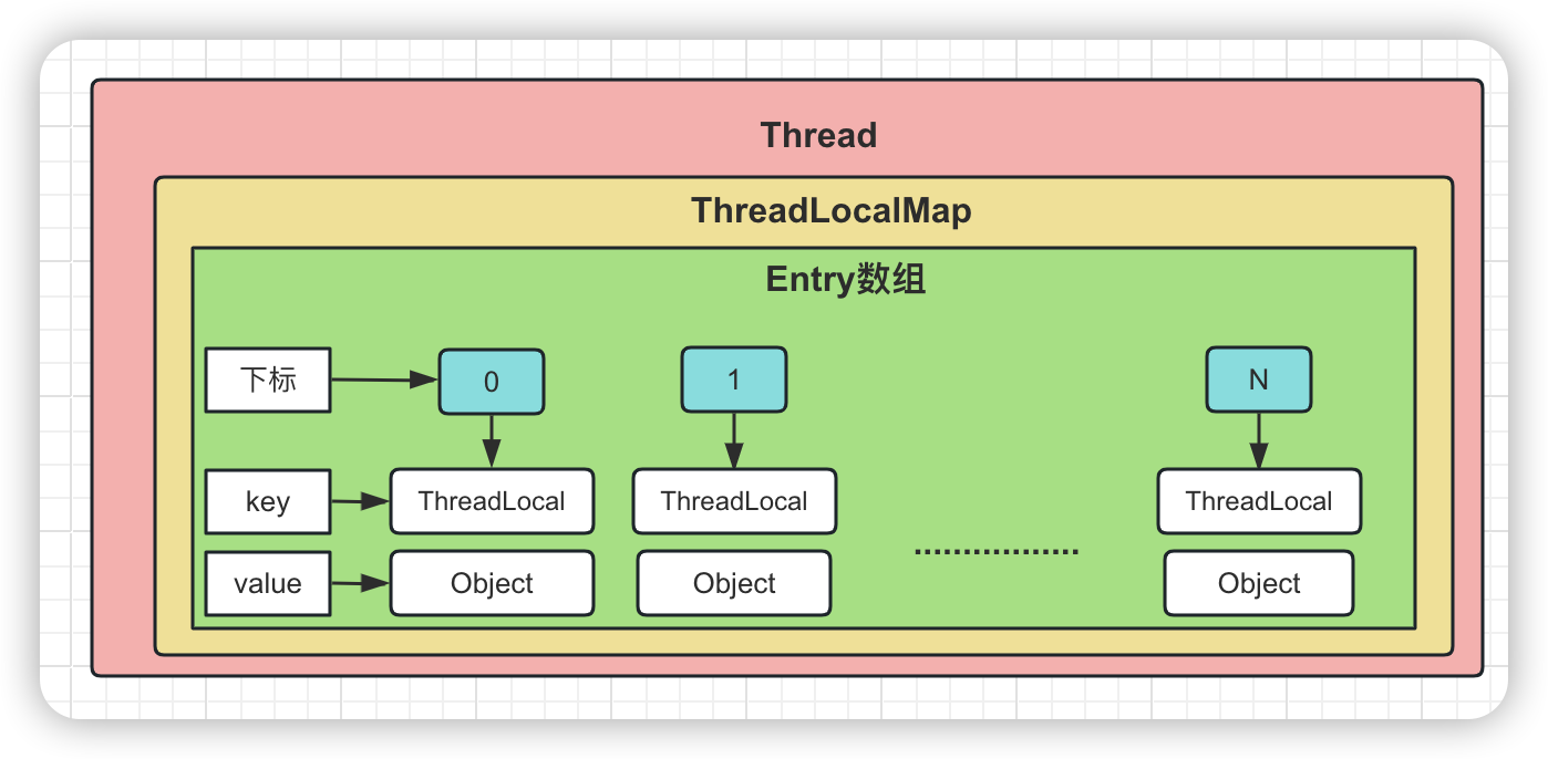 阿里二面：谈谈ThreadLocal的内存泄漏问题？问麻了。。。。