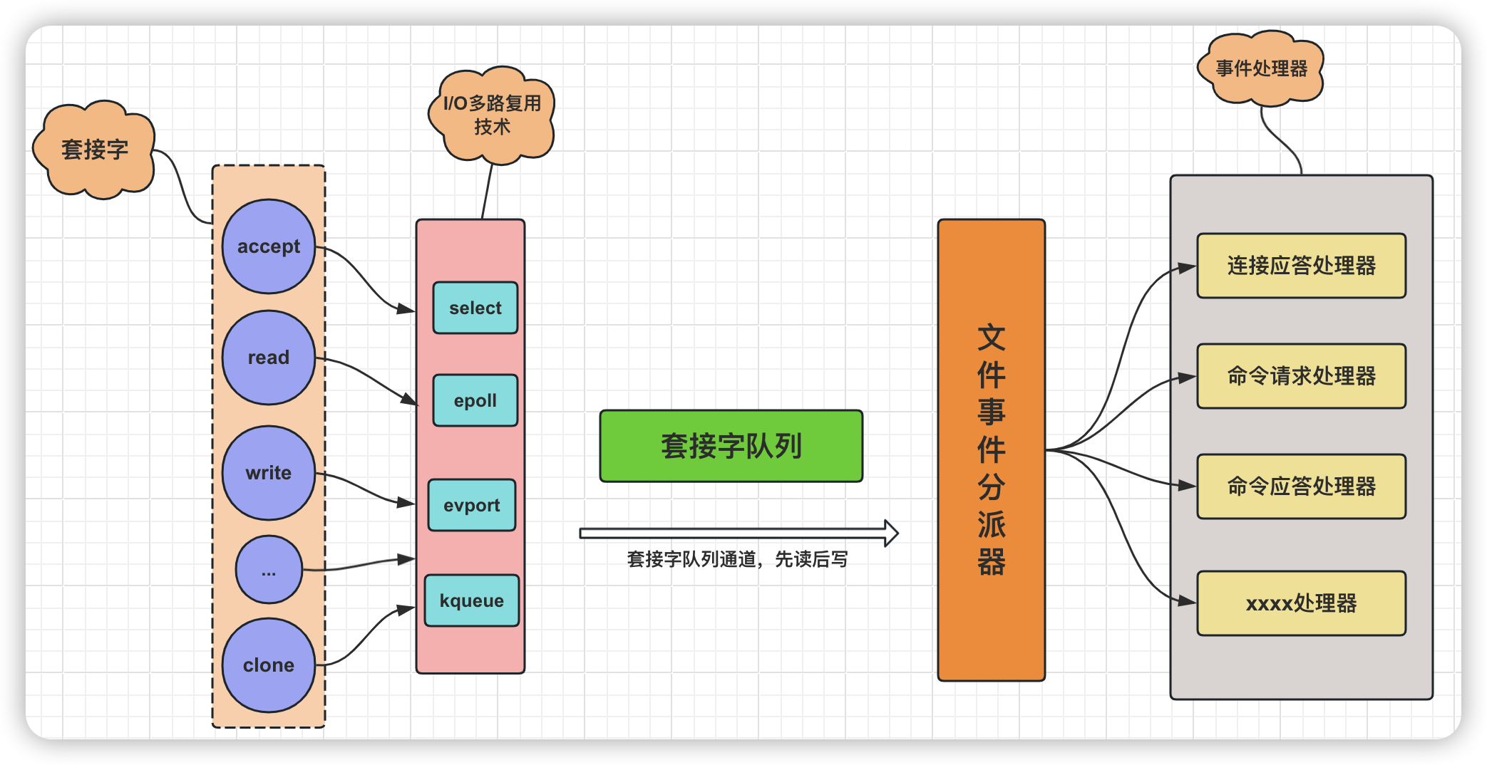 Redis的事件驅動架構.png