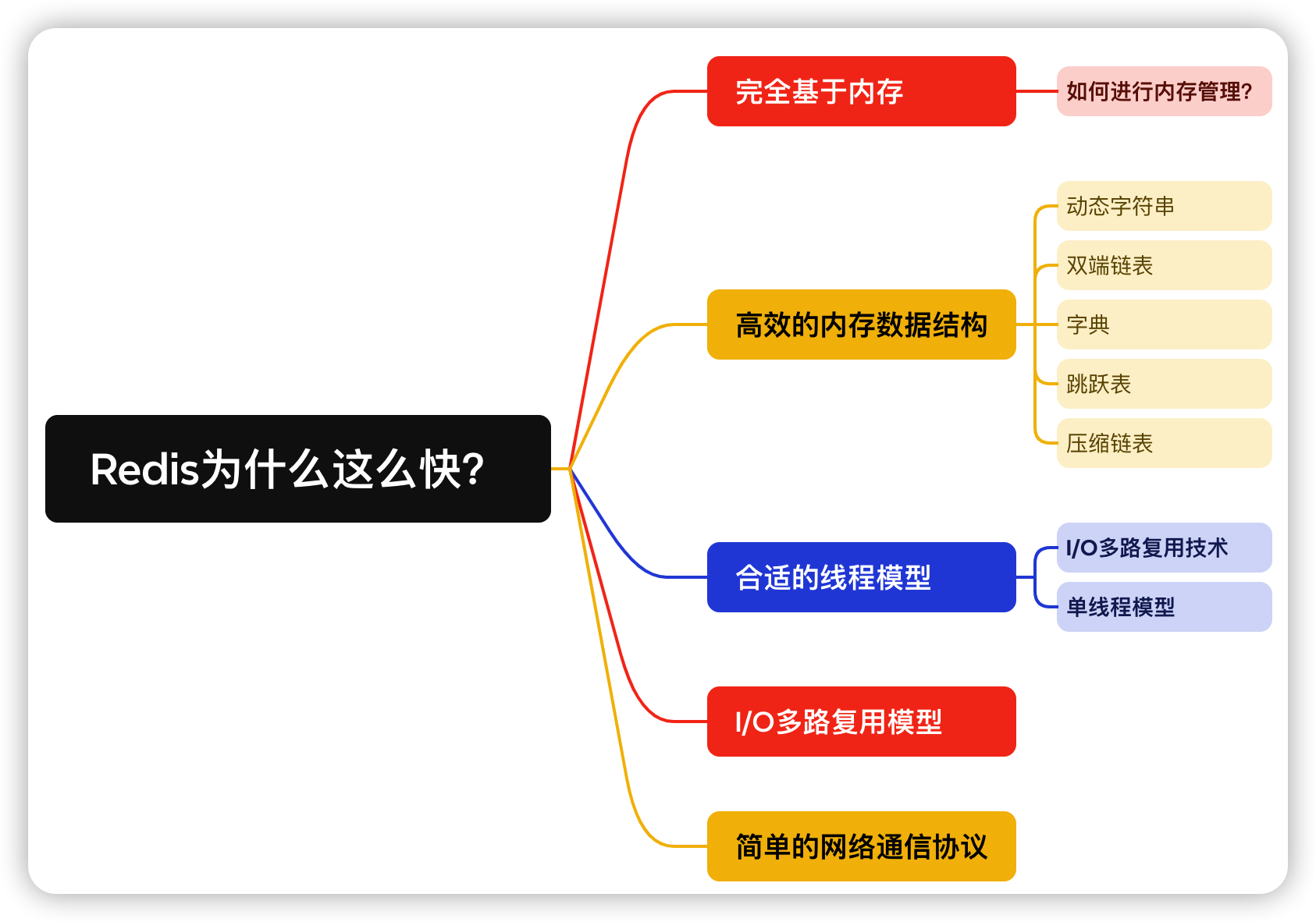 京东二面：Redis为什么快？我说Redis是纯内存访问的，然后他对我笑了笑。。。。。。