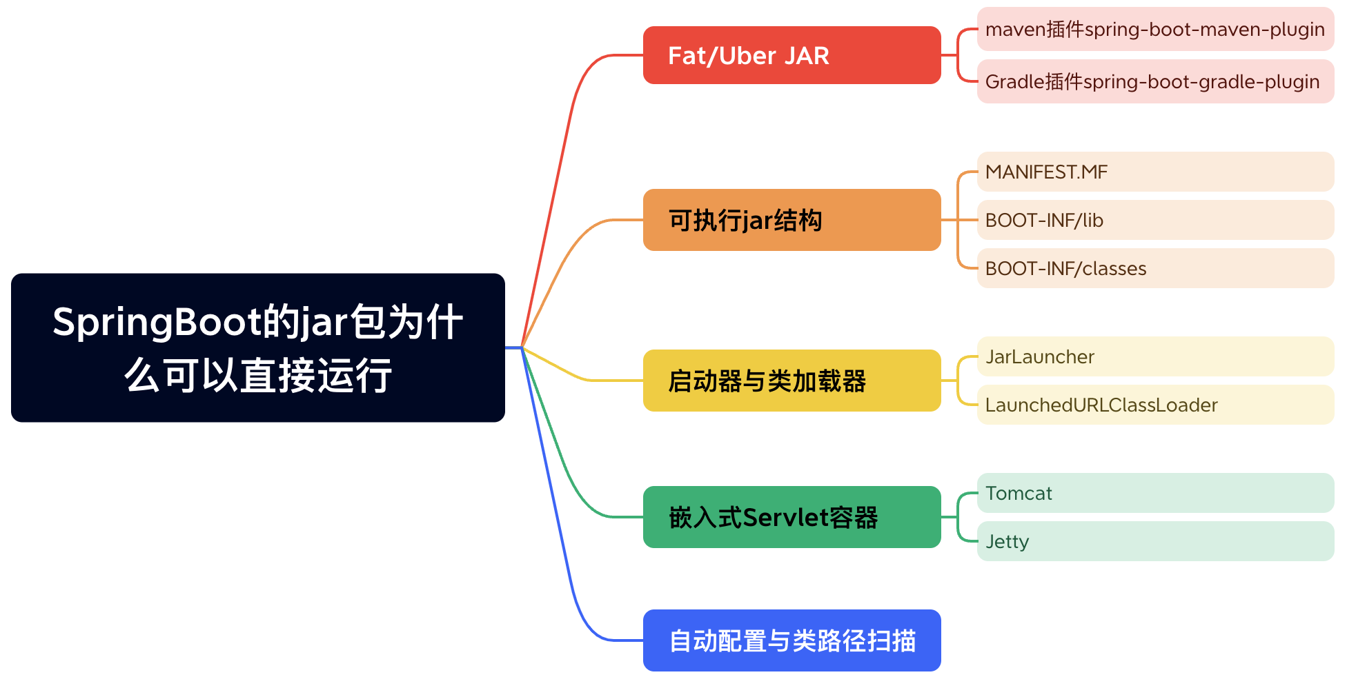 字节二面：为什么SpringBoot的 jar 可以直接运行？我说因为内嵌了Tomcat容器，他让我出门左转。。