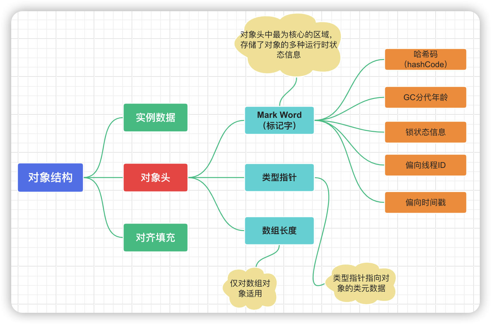 JDK1.6之前對象結構.png