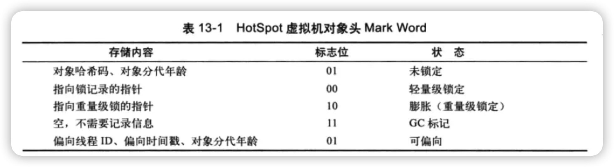 HotSpot虛擬機對象頭Mark Word.png