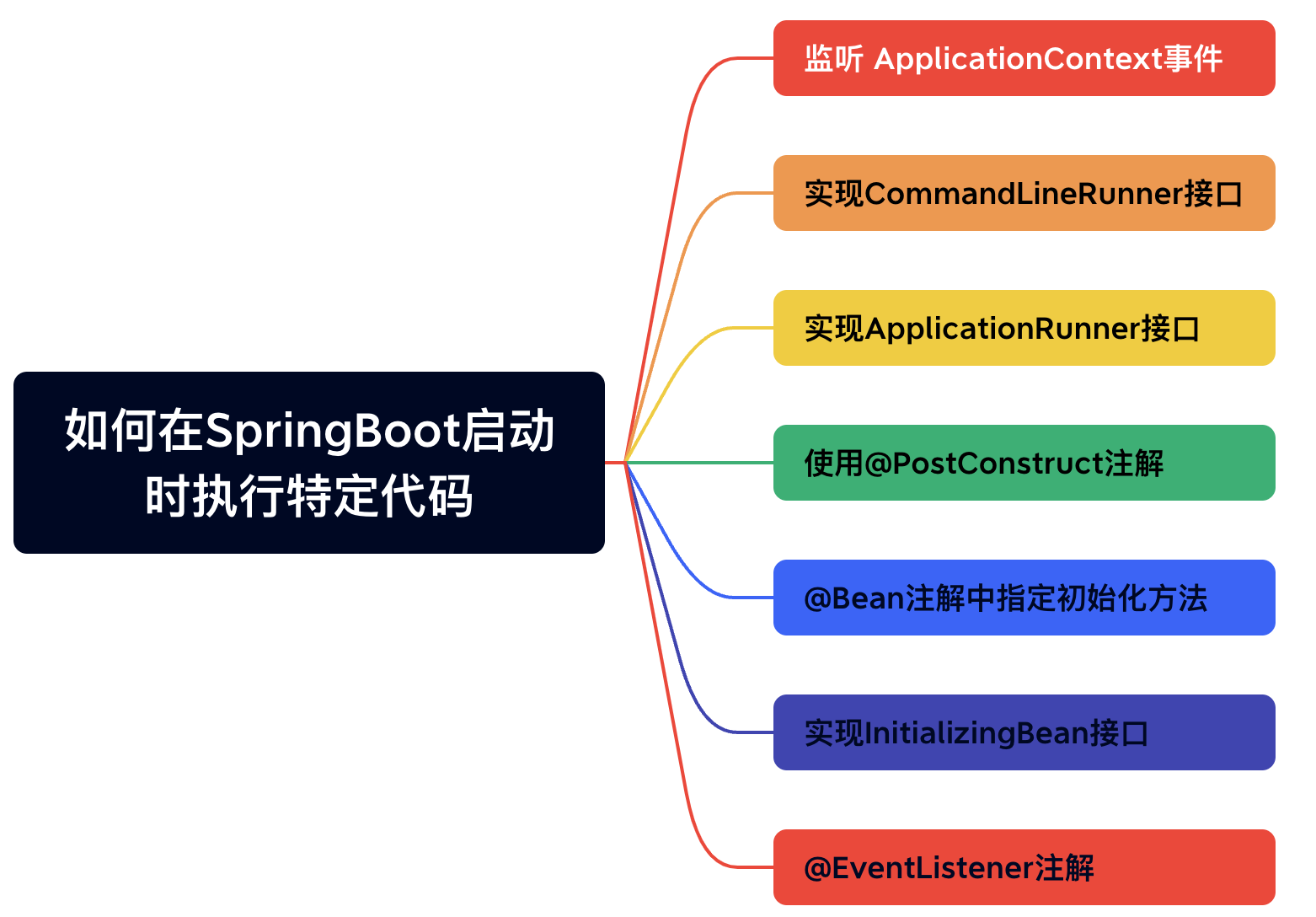 京东一面：如何在SpringBoot启动时执行特定代码？有哪些方式？