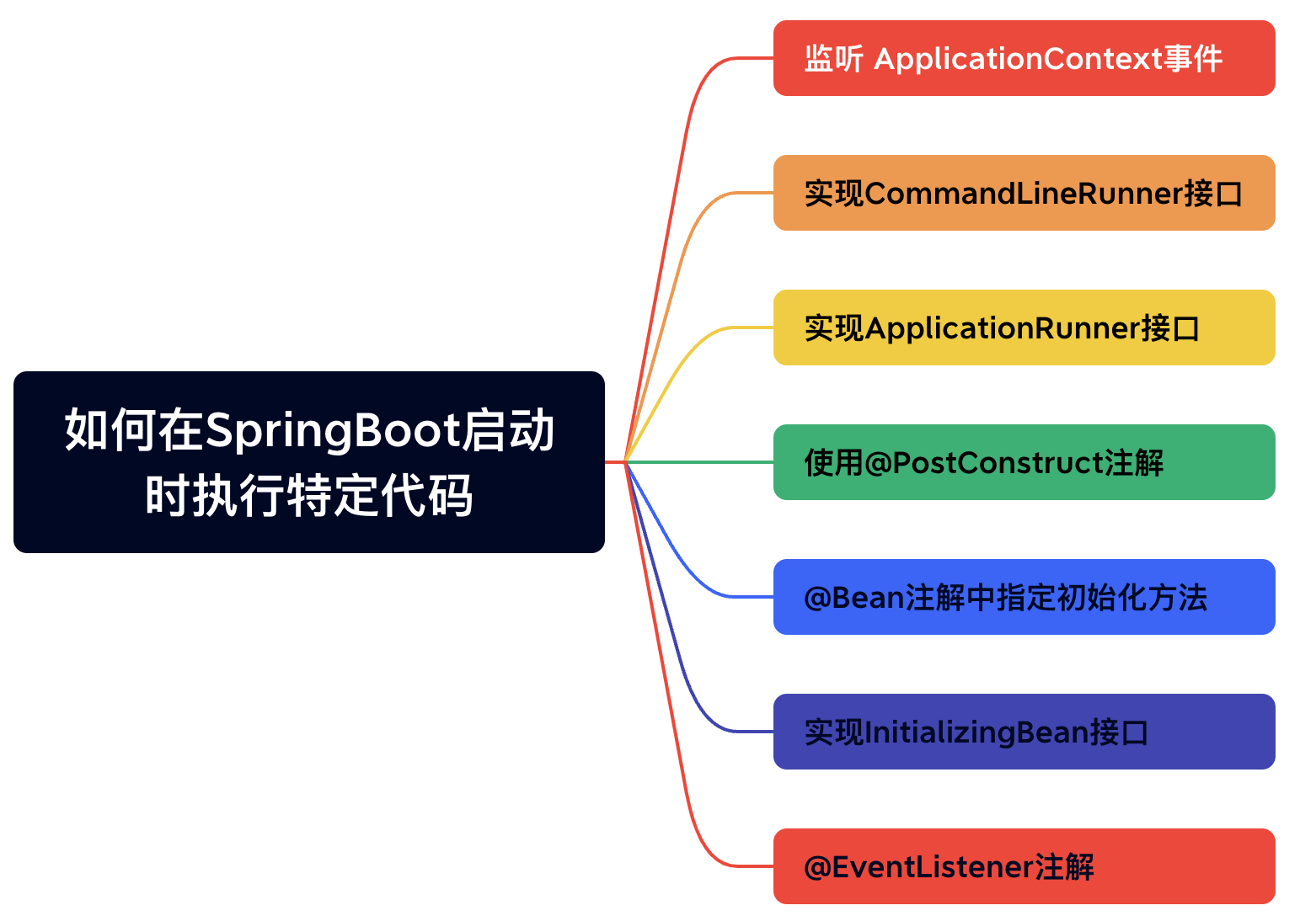 京东一面：如何在SpringBoot启动时执行特定代码？有哪些方式？ - 码农 