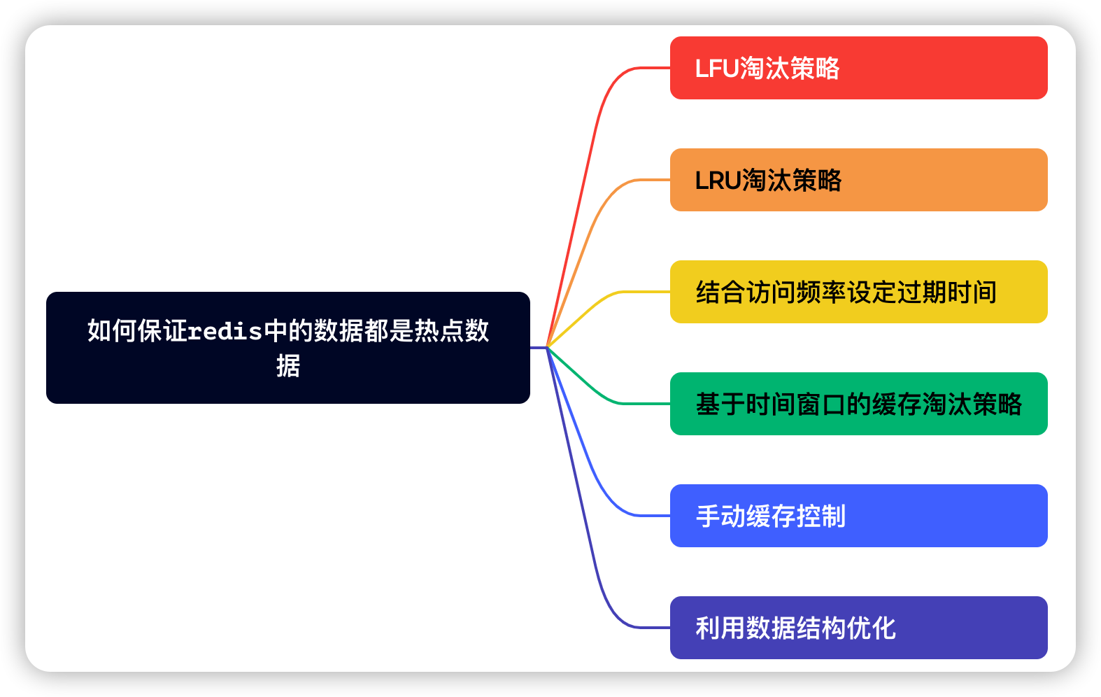 淘宝二面：MySQL里有2000万条数据，但是Redis中只存20万的数据，如何 