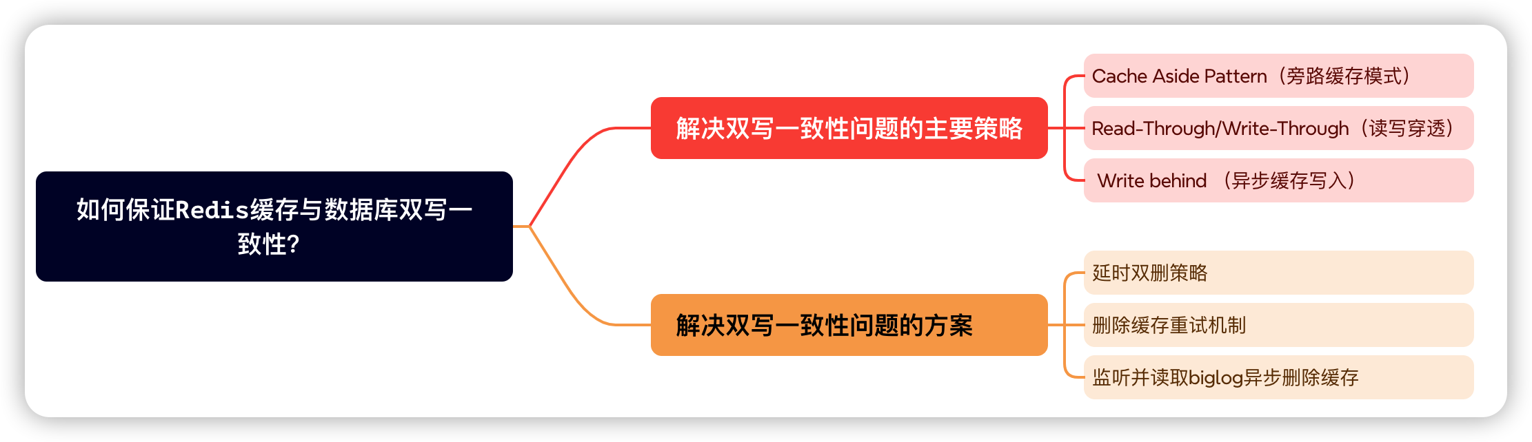 美团二面：如何保证Redis与Mysql双写一致性？连续两个面试问到了！