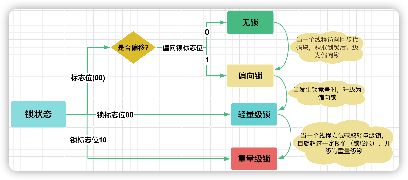 京东二面：Sychronized的锁升级过程是怎样的