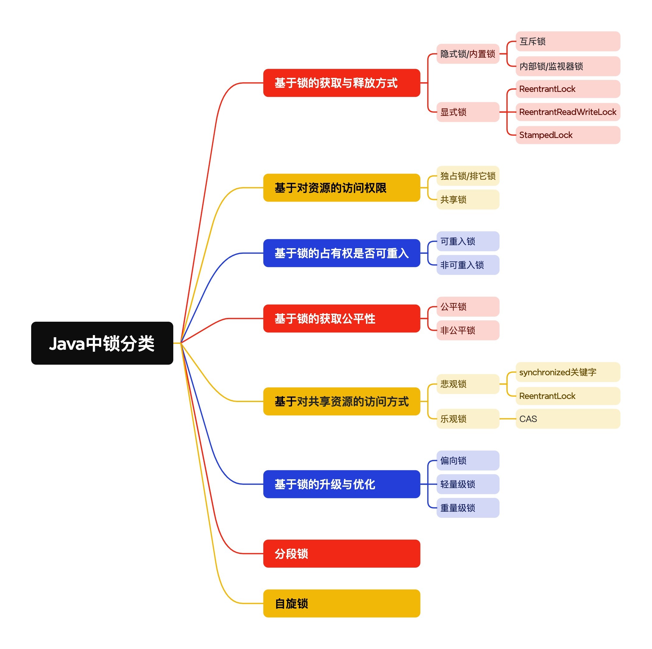 阿里二面：Java中锁的分类有哪些？你能说全吗？