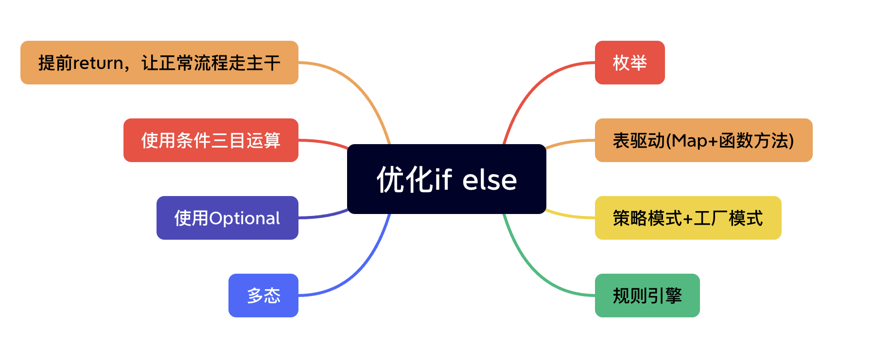 ifelse优化方案.png